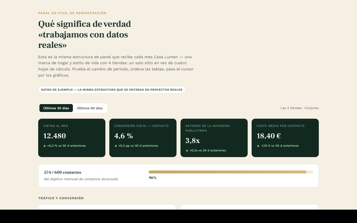 Casa Lumen — panel de analítica del proyecto de muestra